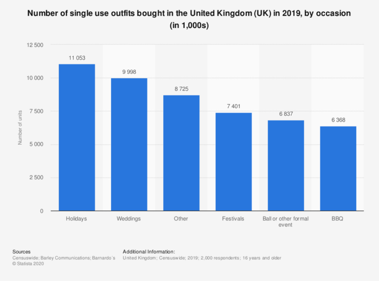 Number of single use outfits bought in the UK 2019, by occasion